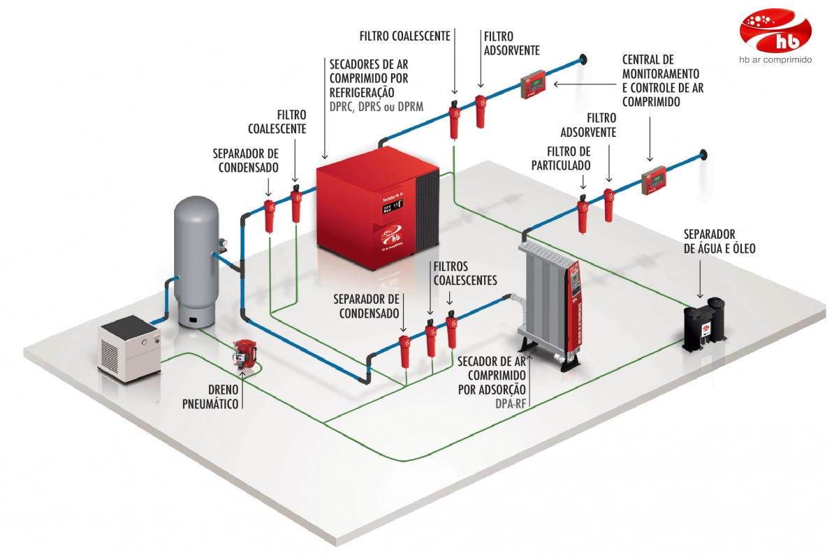 Sistema de Tratamento de Ar HB
